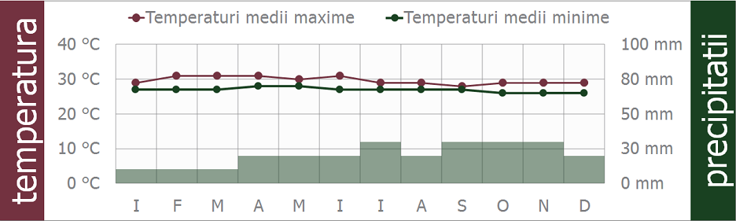 maldive clima