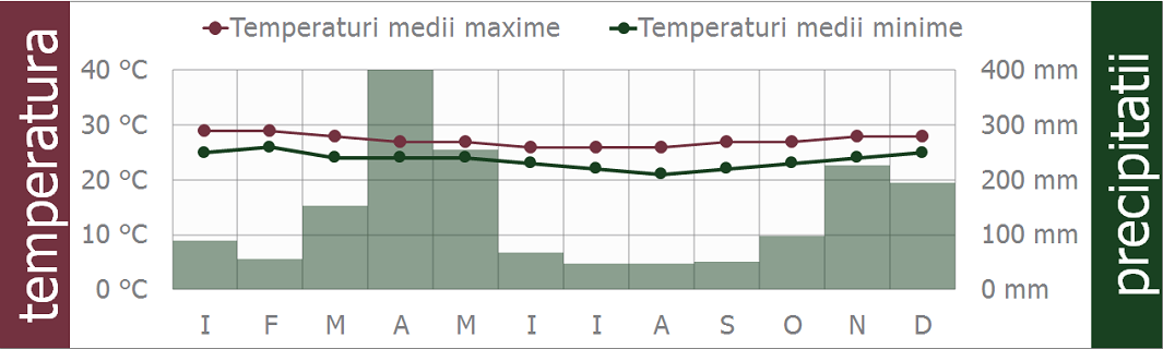 zanzibar clima