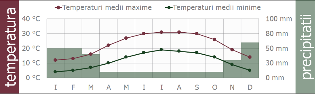 iordania clima