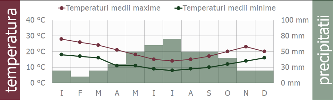 cambodgia clima