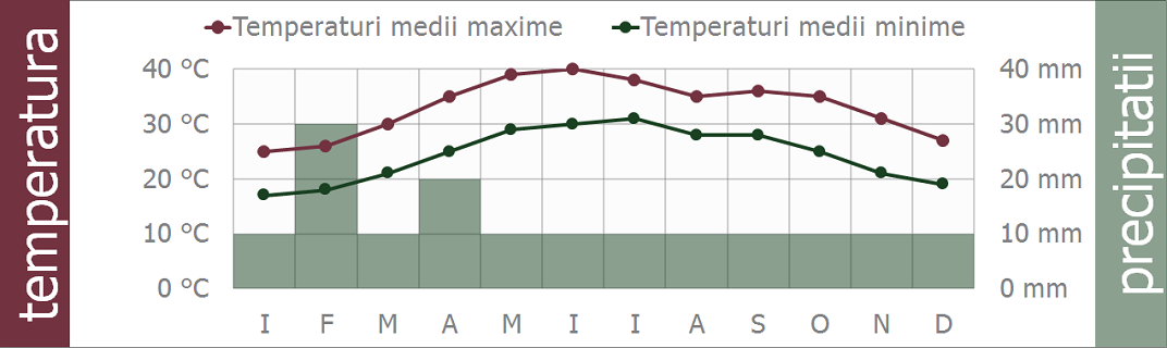 oman clima