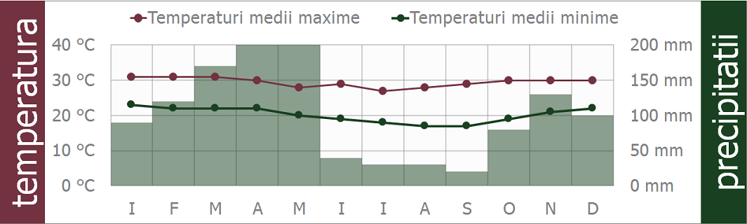 clima tanzania dar es salaam