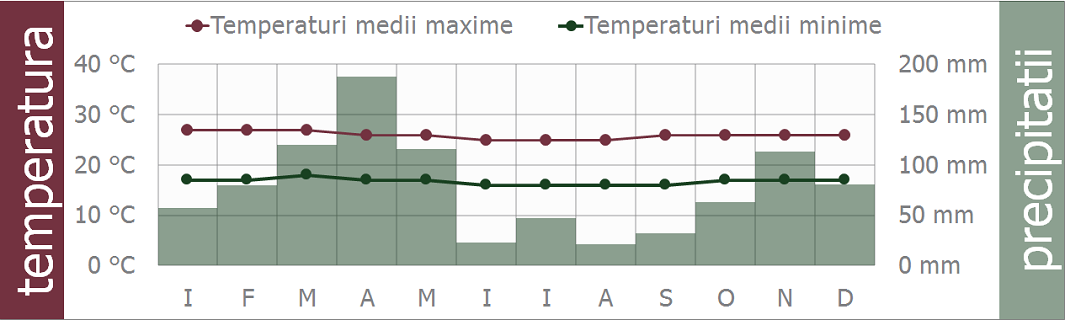 clima uganda