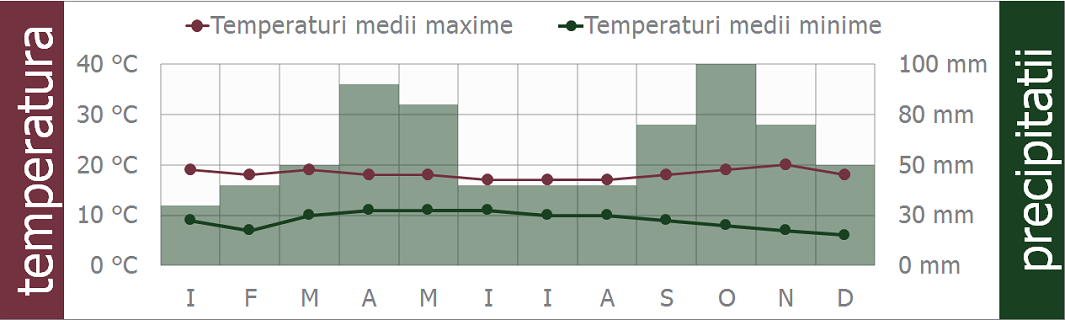 columbia clima